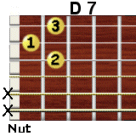 D7 guitar chord